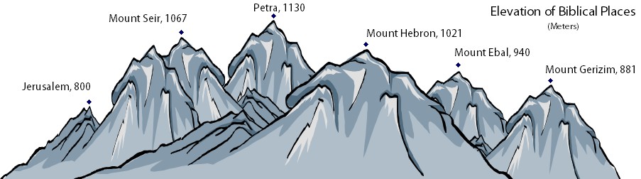 Study diagram comparing elevations in meters: Jerusalem 800, Mount Seir 1067, Petra 1130, Mount Hebron 1021, Mount Ebal 940, and Mount Gerizim 881